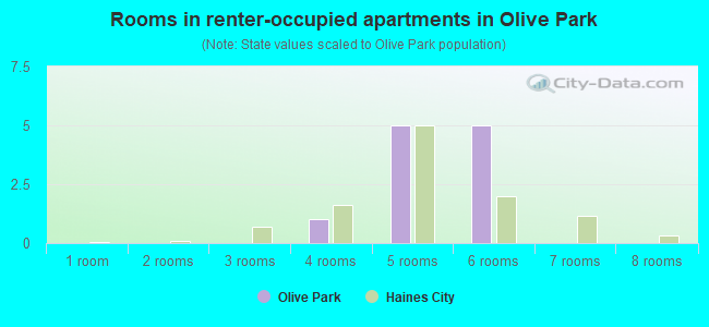 Rooms in renter-occupied apartments in Olive Park