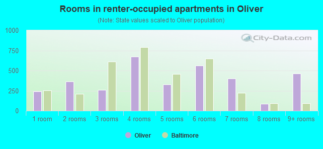 Rooms in renter-occupied apartments in Oliver