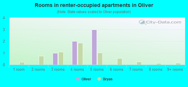 Rooms in renter-occupied apartments in Oliver