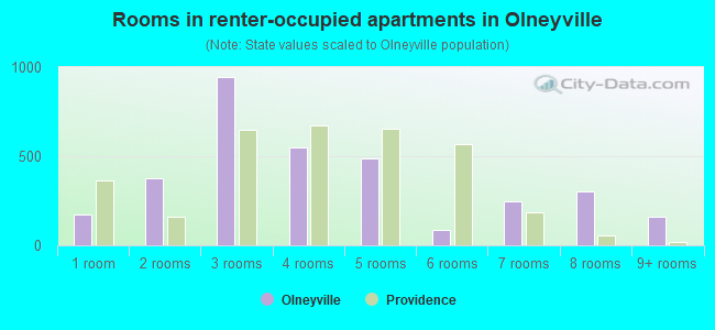 Rooms in renter-occupied apartments in Olneyville