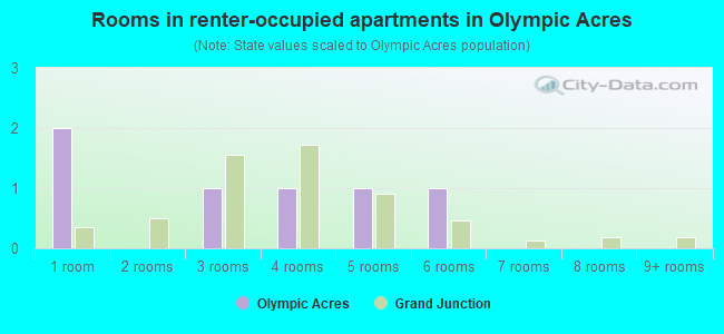 Rooms in renter-occupied apartments in Olympic Acres