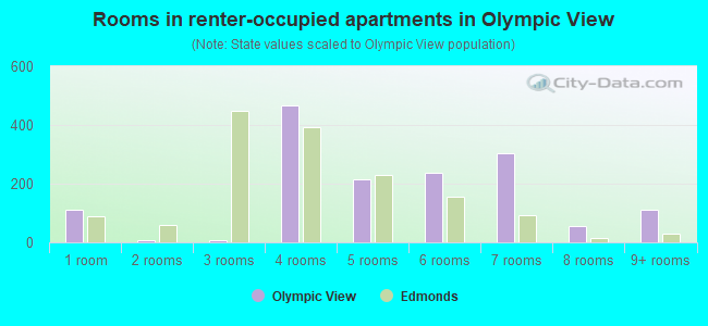 Rooms in renter-occupied apartments in Olympic View