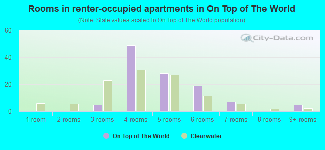 Rooms in renter-occupied apartments in On Top of The World