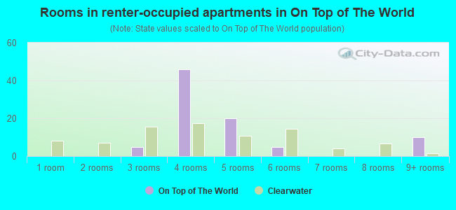 Rooms in renter-occupied apartments in On Top of The World