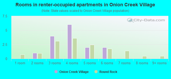 Rooms in renter-occupied apartments in Onion Creek Village