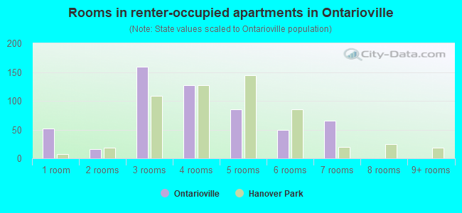 Rooms in renter-occupied apartments in Ontarioville