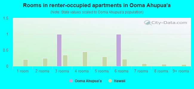 Rooms in renter-occupied apartments in Ooma Ahupua`a