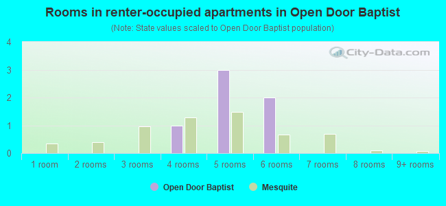 Rooms in renter-occupied apartments in Open Door Baptist