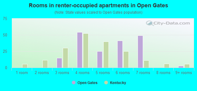 Rooms in renter-occupied apartments in Open Gates