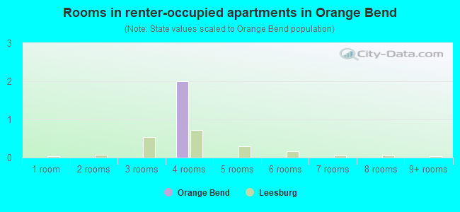 Rooms in renter-occupied apartments in Orange Bend