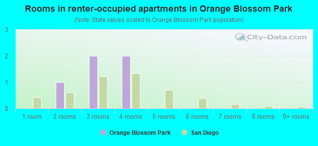 Rooms in renter-occupied apartments in Orange Blossom Park