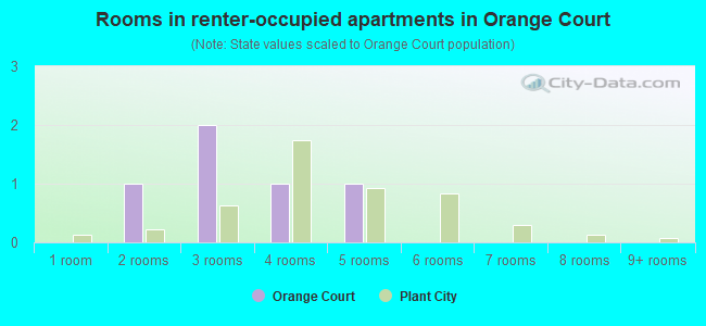 Rooms in renter-occupied apartments in Orange Court