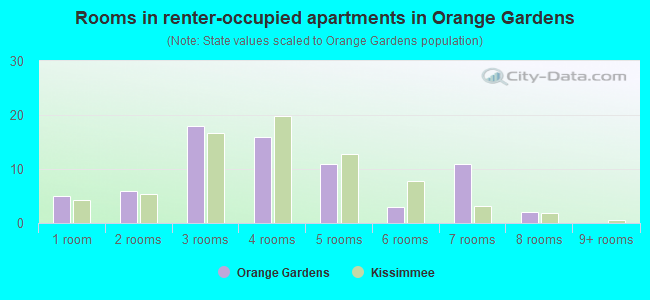 Rooms in renter-occupied apartments in Orange Gardens