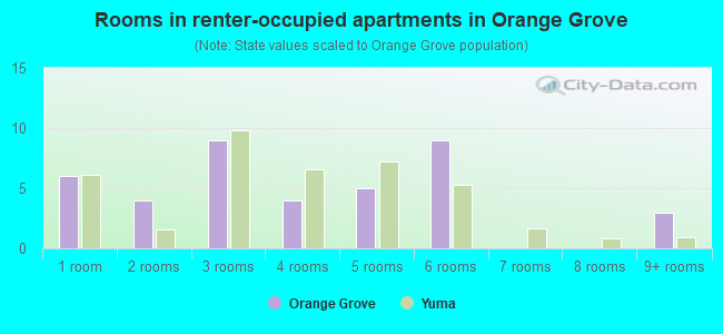 Rooms in renter-occupied apartments in Orange Grove