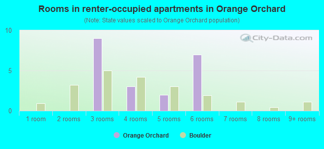 Rooms in renter-occupied apartments in Orange Orchard