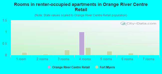 Rooms in renter-occupied apartments in Orange River Centre Retail