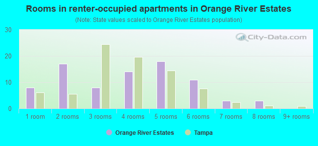 Rooms in renter-occupied apartments in Orange River Estates