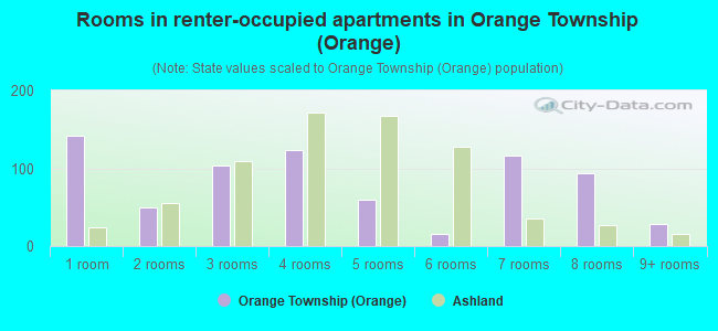Rooms in renter-occupied apartments in Orange Township (Orange)