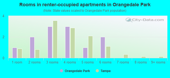 Rooms in renter-occupied apartments in Orangedale Park