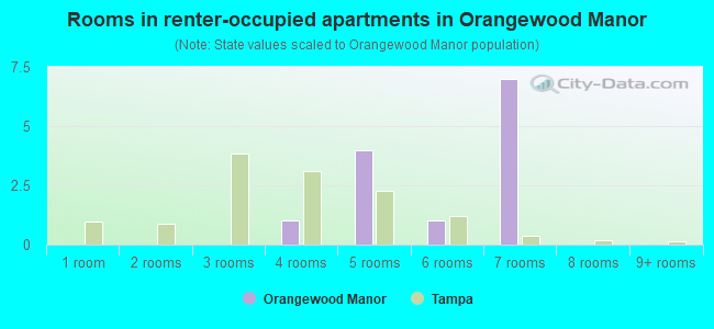 Rooms in renter-occupied apartments in Orangewood Manor