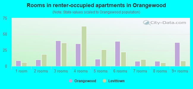 Rooms in renter-occupied apartments in Orangewood