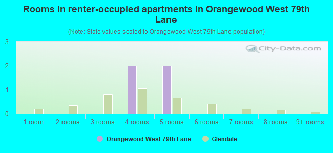 Rooms in renter-occupied apartments in Orangewood West 79th Lane