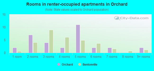 Rooms in renter-occupied apartments in Orchard