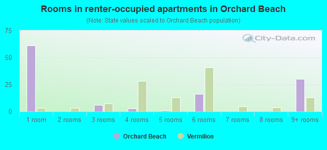 Rooms in renter-occupied apartments in Orchard Beach