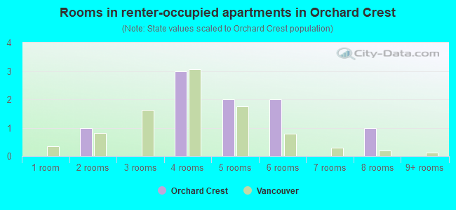 Rooms in renter-occupied apartments in Orchard Crest