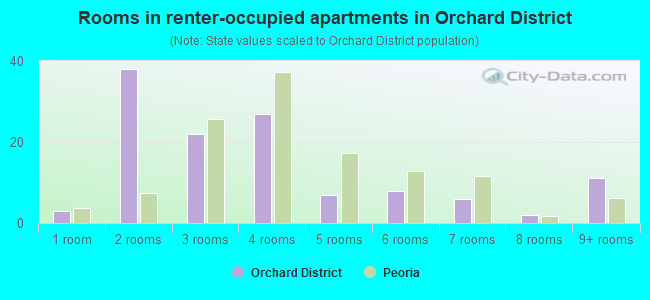 Rooms in renter-occupied apartments in Orchard District