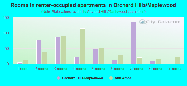 Rooms in renter-occupied apartments in Orchard Hills/Maplewood