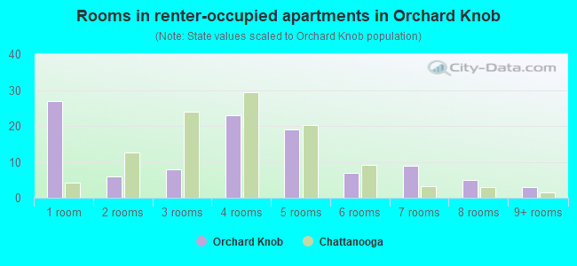 Rooms in renter-occupied apartments in Orchard Knob