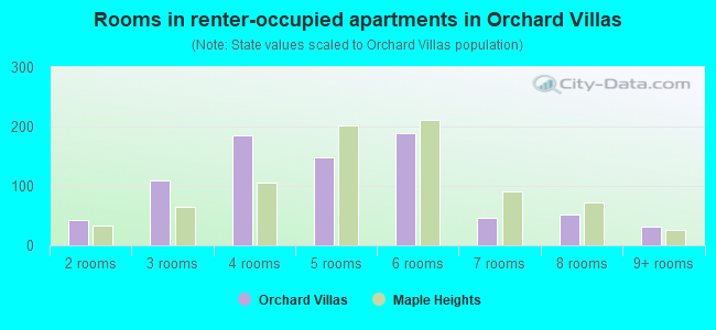 Rooms in renter-occupied apartments in Orchard Villas