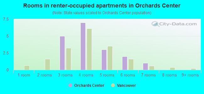 Rooms in renter-occupied apartments in Orchards Center