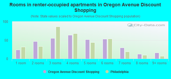 Rooms in renter-occupied apartments in Oregon Avenue Discount Shopping