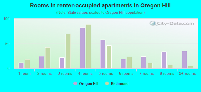 Rooms in renter-occupied apartments in Oregon Hill