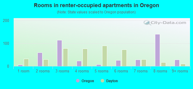 Rooms in renter-occupied apartments in Oregon