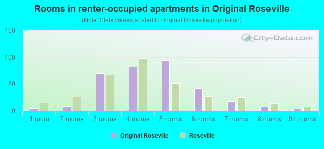 Rooms in renter-occupied apartments in Original Roseville