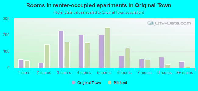 Rooms in renter-occupied apartments in Original Town