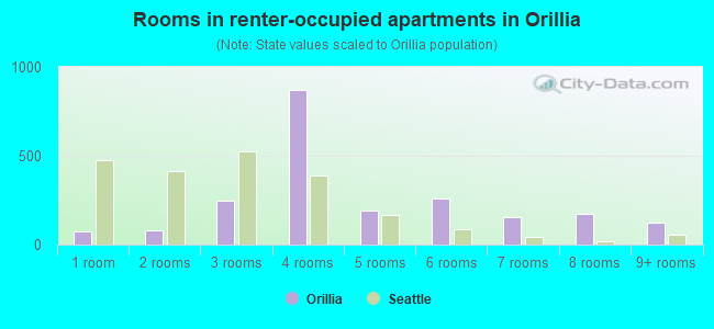 Rooms in renter-occupied apartments in Orillia