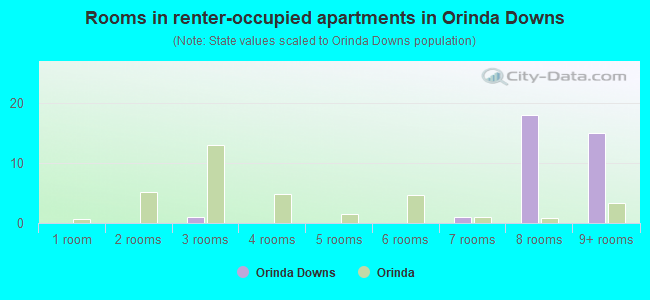 Rooms in renter-occupied apartments in Orinda Downs