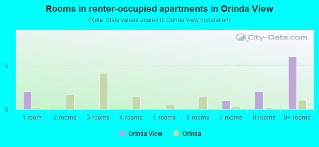 Rooms in renter-occupied apartments in Orinda View