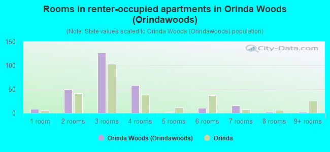 Rooms in renter-occupied apartments in Orinda Woods (Orindawoods)