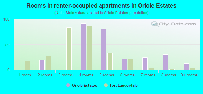 Rooms in renter-occupied apartments in Oriole Estates
