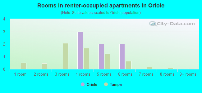 Rooms in renter-occupied apartments in Oriole