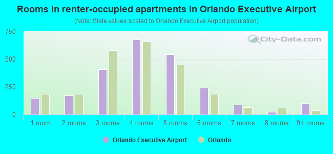 Rooms in renter-occupied apartments in Orlando Executive Airport