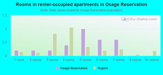 Rooms in renter-occupied apartments in Osage Reservation