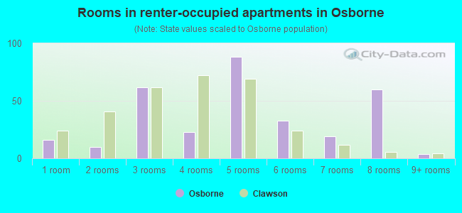 Rooms in renter-occupied apartments in Osborne