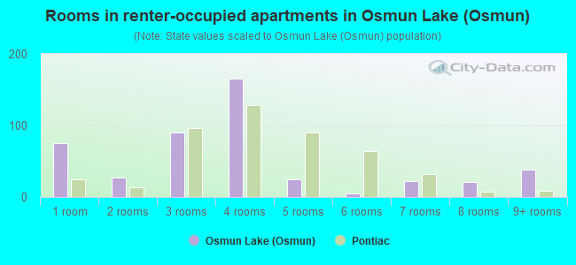 Rooms in renter-occupied apartments in Osmun Lake (Osmun)