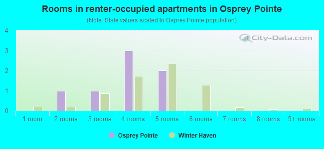 Rooms in renter-occupied apartments in Osprey Pointe